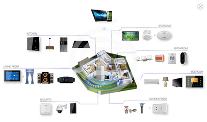 民間消費(fèi)情緒樂觀 龍頭開發(fā)商攜手智能家居系統(tǒng)引領(lǐng)行業(yè)升級