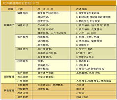 提升銷售能力，驅(qū)動信息系統(tǒng)集成服務(wù)業(yè)務(wù)增長